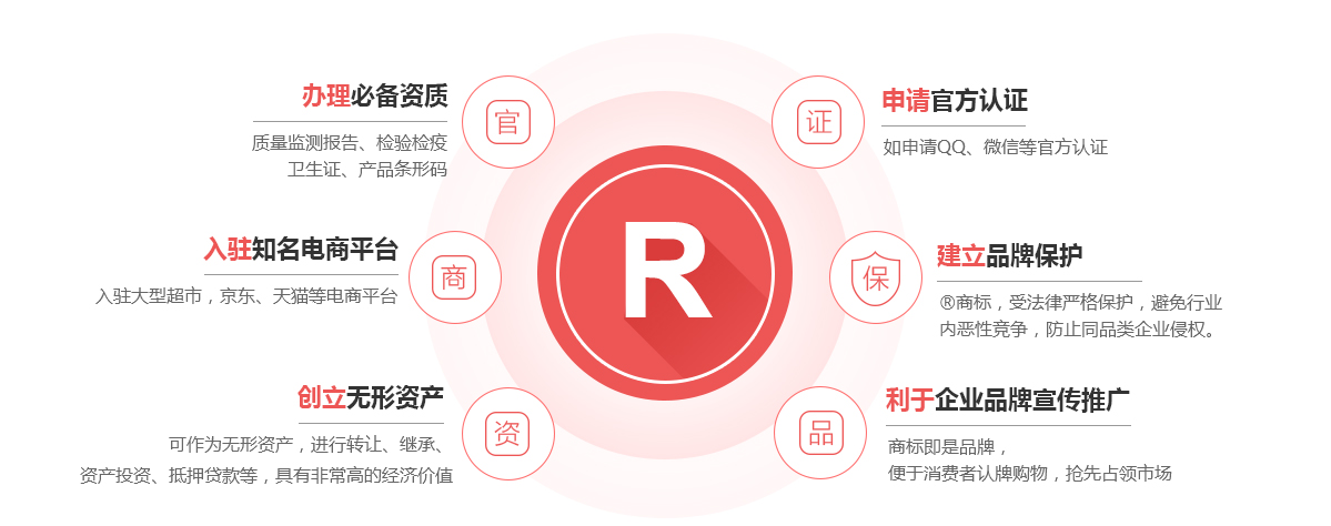阿拉善盟商标注册的作用
